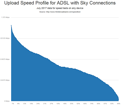 Upload speeds from Sky ADSL2+ customers in July 2017