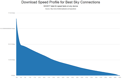 Sky Q3/2017 Download Speed Profile for Grade A/B tests