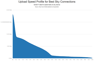 Sky Q3/2017 Download Speed Profile for Grade A/B tests