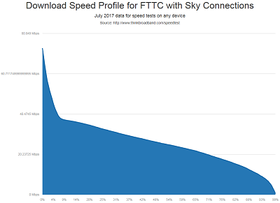 Downloads speeds from Sky FTTC/VDSL2 customers in July 2017