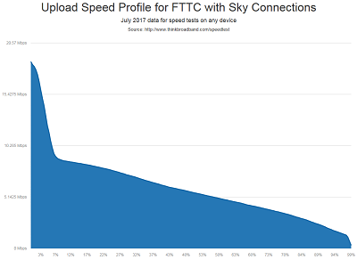 Upload speeds from Sky FTTC/VDSL2 customers in July 2017