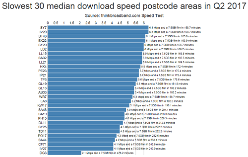 thinkbroadband Q2 2017 bottom 30 postcode area average download speeds