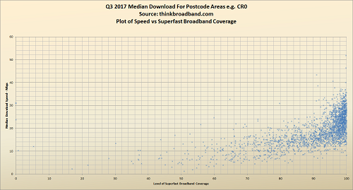 Scatter plot of download speed versus level of superfast broadband coverage
