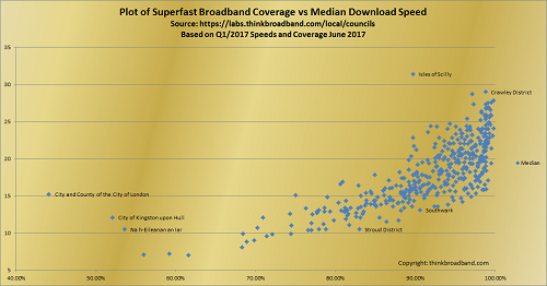 Chart of superfast coverage versus Q1 2017 speed test results