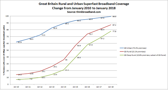 Progress of superfast roll-outs rural and urban Great Britain