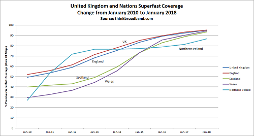 Progress of superfast roll-outs across UK and its nations