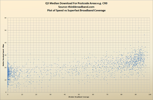 Scatter plot of download speed versus level of ultrafast broadband coverage