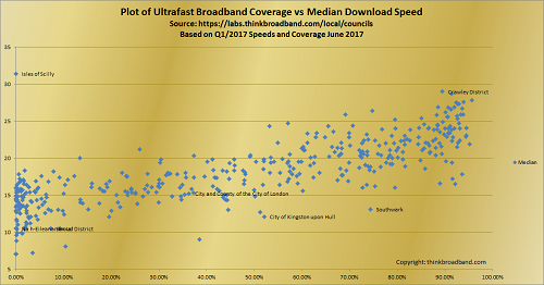 Chart of ultrafast coverage versus Q1 2017 speed test results