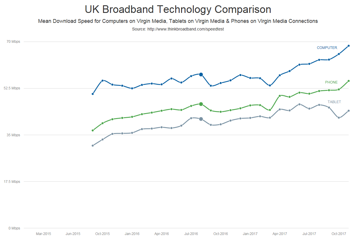 why its important to use an ethernet connection when speed testing download speeds chart