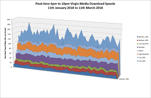 Peak time speeds for Virgin Media Broadband speed tests