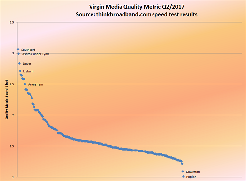 Chart of Virgin Media areas with quality of speed test results