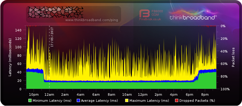 Ping monitor showing poor latency for Virgin Media customers
