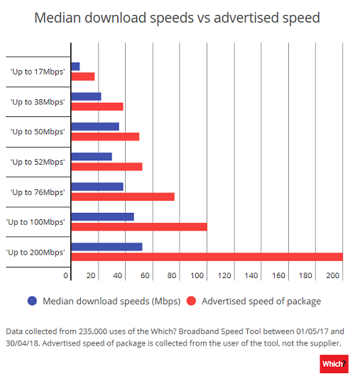 download speed average