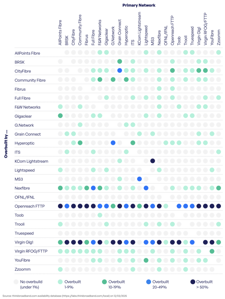 Overbuild matrix; accessible version available via team@thinkbroadband.com