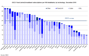 OECD fixed broadband subscriptions per 100 inhabitants, by technology (December 2010)
