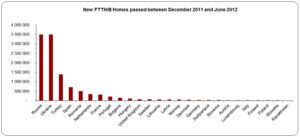 FTTH Council EU Data growth in availability in last six months