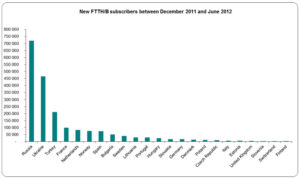 FTTH Council EU Data rise in subscriptions over six months