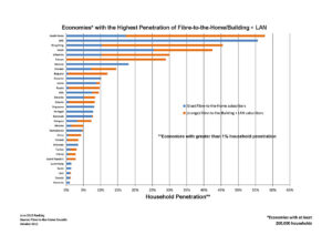FTTH Council EU Data on Fibre Penetration