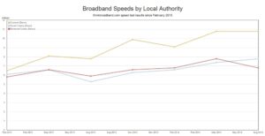 Median speeds from thinkbroadband speed test for Cornwall, Devon and Somerset