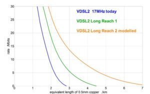Speeds that Long Reach VSDL2 may offer