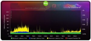 Ping tool graph showing BT Wholesale packet loss