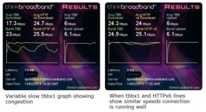 Example speed tests showing what congestion looks like