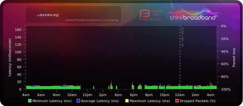 BQM Graph showing intermittent gaps in data