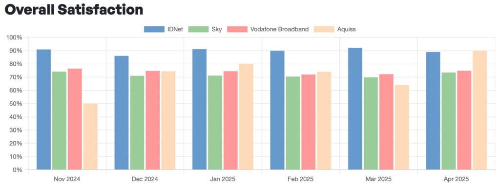 Screenshot of broadband provider ratings feature