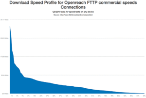 Speed profile from gap funded Openreach FTTP areas