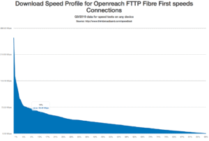 Speed profile from Fibre First Openreach FTTP areas