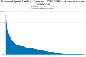 Speed profile from gap funded Openreach FTTP areas