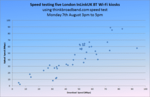 Plot of InLinkUK Wi-Fi download and upload speeds