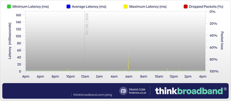 Example screenshot of a BQM graph with very low latency showing difficult in reading.