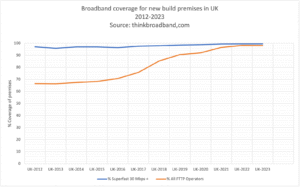 Trends in UK new build broadband coverage since 2012