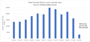 Annual new build activity since 2012