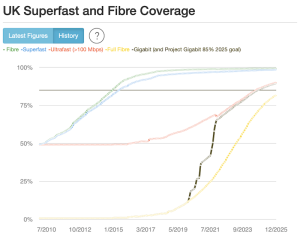 Changes in UK broadband coverage 2010 to 2025