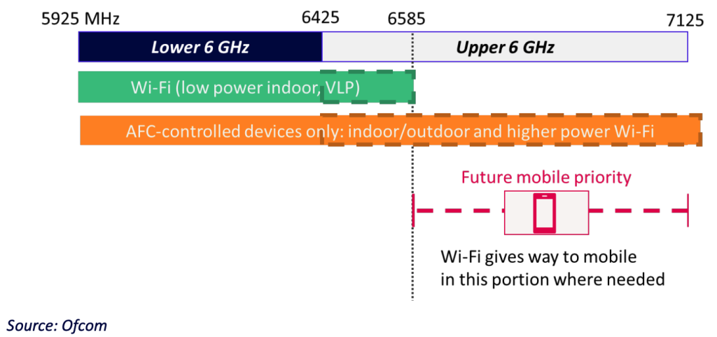 Ofcom 6GHz band sharing plan