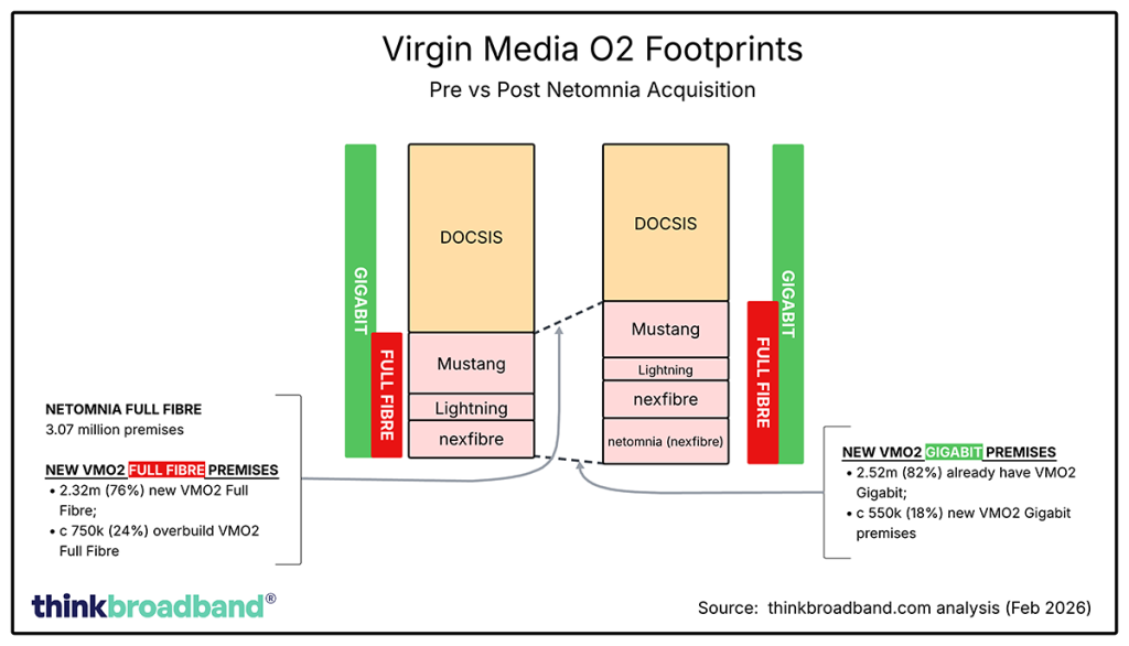 Diagram showing information on table above, showing very small increase in gigabit footprint for VMO2 however slightly larger fibre increase.