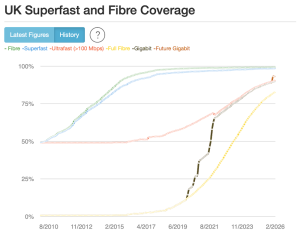 Rollout of superfast, Gigabit and full fibre across the UK since 2010