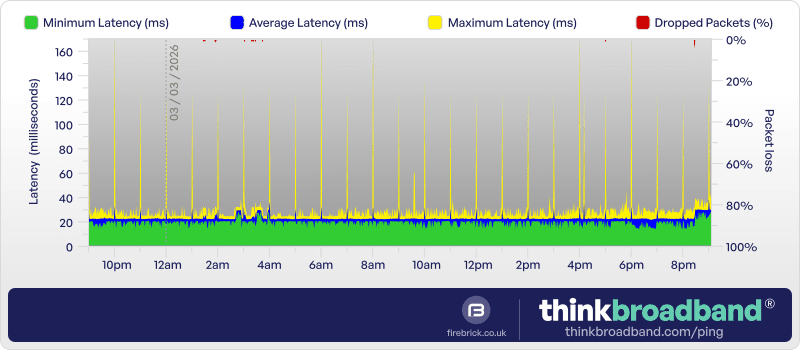 BQM graph showing hourly max latency spikes indicating likely router task