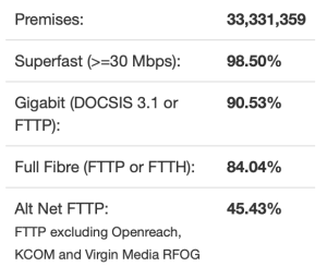 84.04% UK FTTP coverage