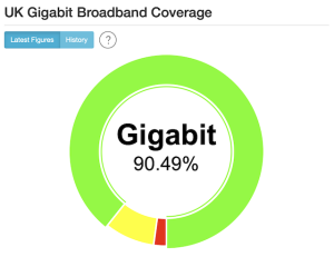Piechart showing 90.49% Gigabit coverage of UK