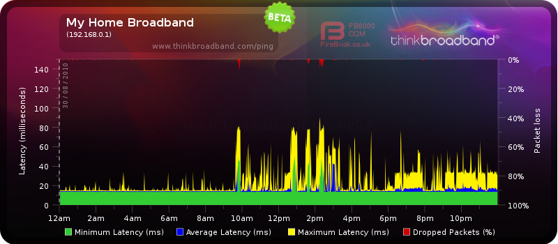 Internet Ping Chart