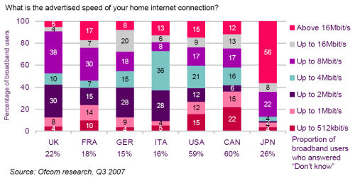 Ofcom Broadband Penetration