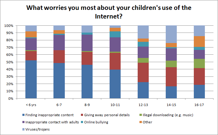 Internet Safety Chart