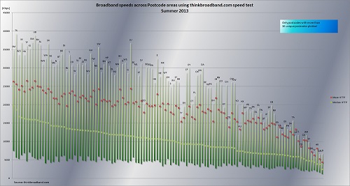 Download speeds across UK postcode groups