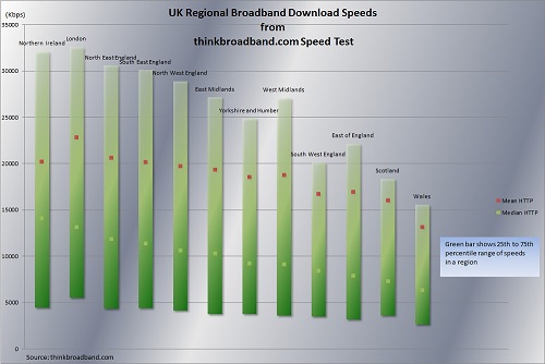 Download speeds across UK regions using thinkbroadband speed test